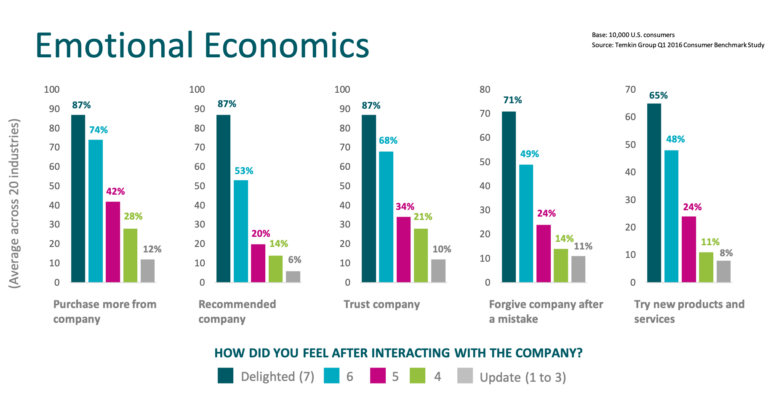 Emotional Economics - Customer Touch Point